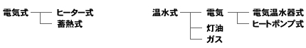 床暖房の種類